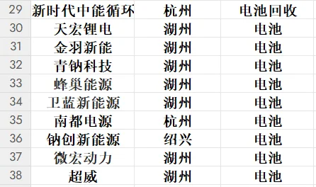 史上最详细新能源企业汇总—长三角之浙江篇