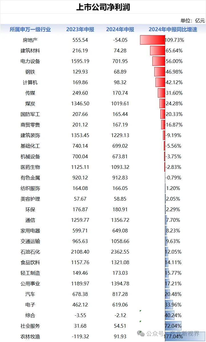 2024H1中国各行业景气度排名