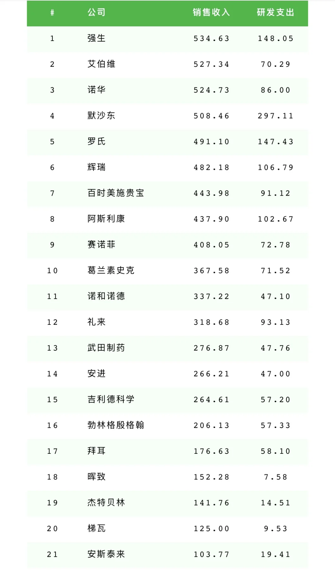 2024全球药企50强