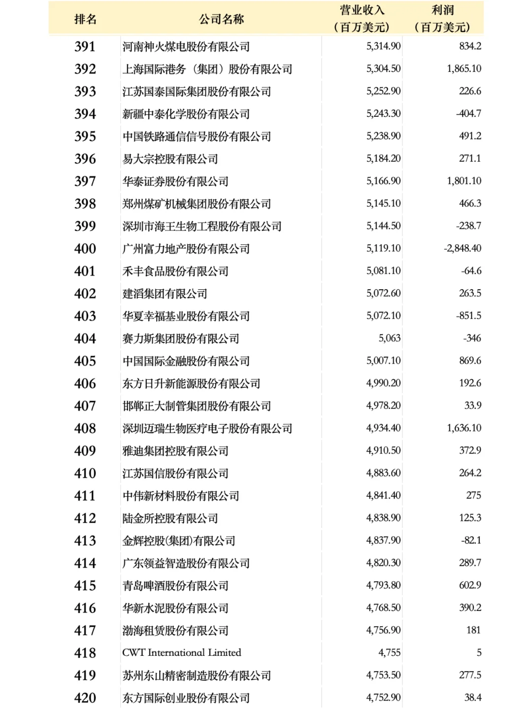 中国500强企业名单