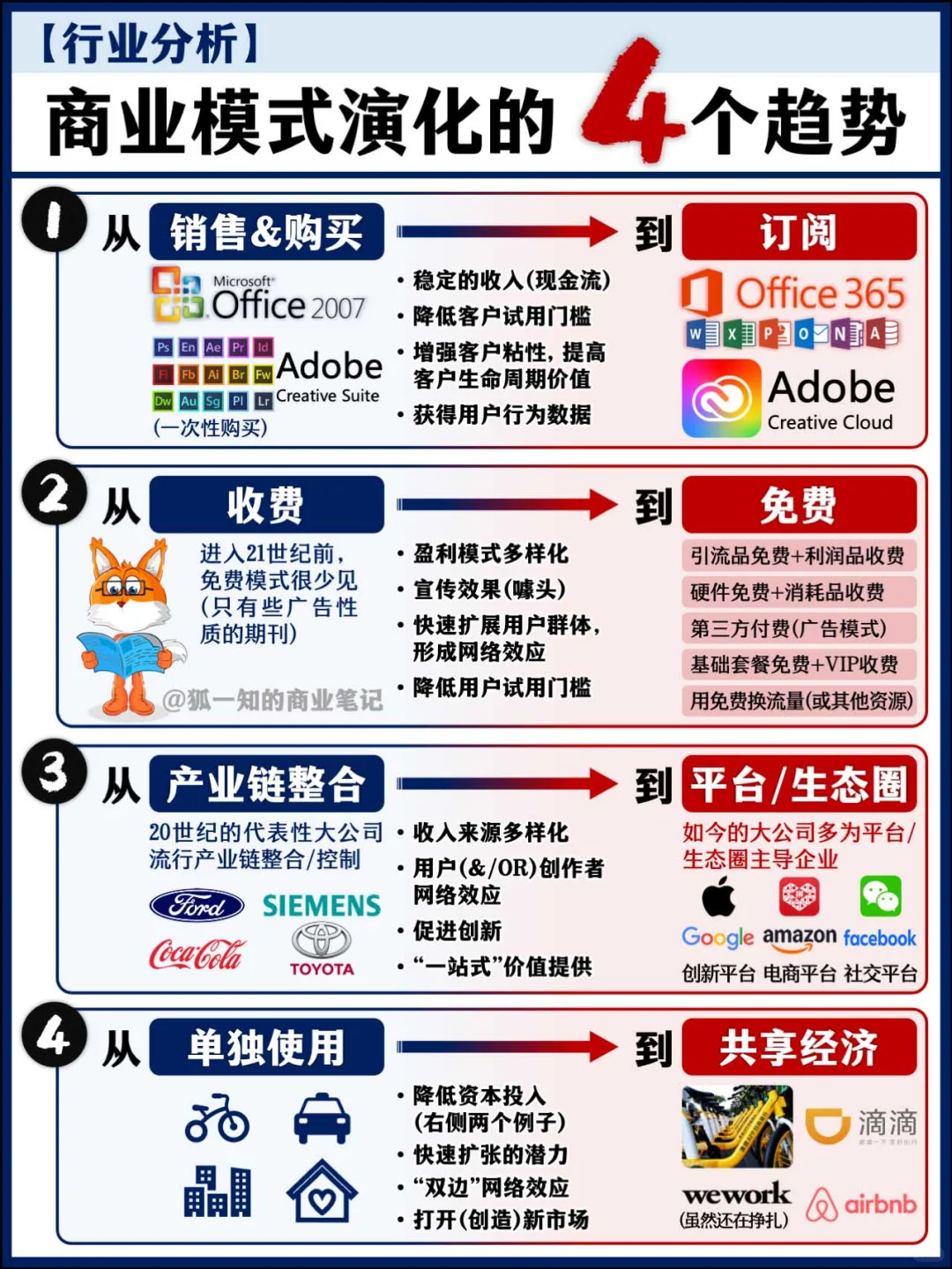 10大经典商业模式 & 4个演化趋势