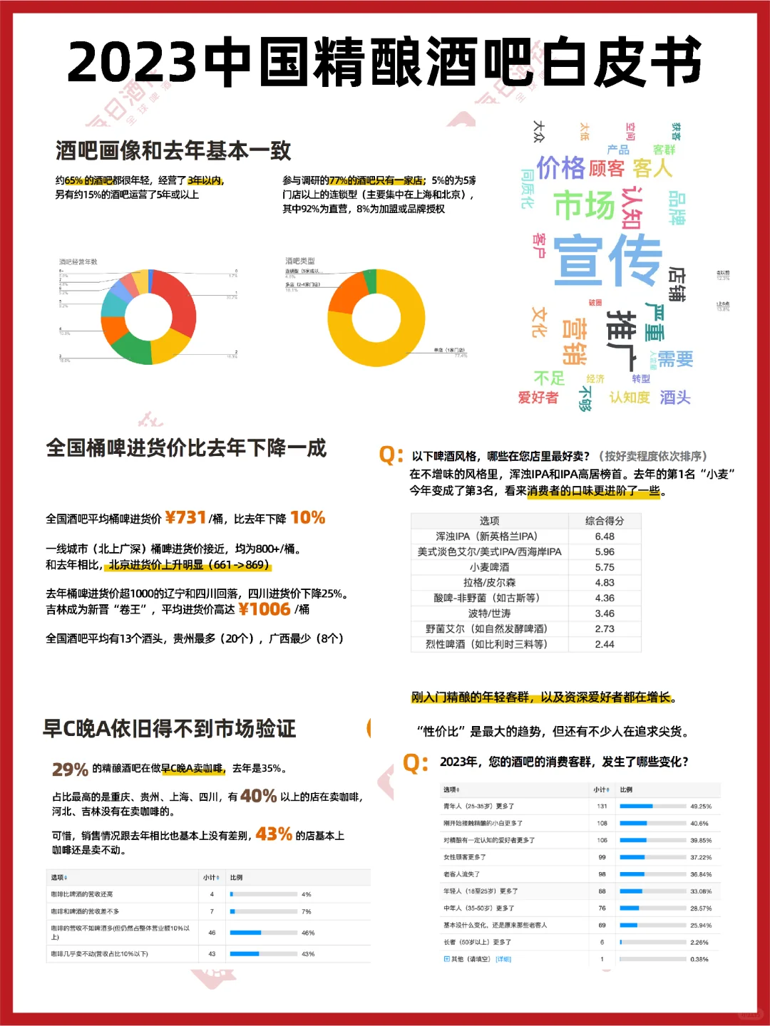 收藏|2022-2024中国精酿酒吧白皮书，要拿去