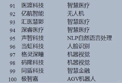 2024中国人工智能企业综合top100实力排行榜