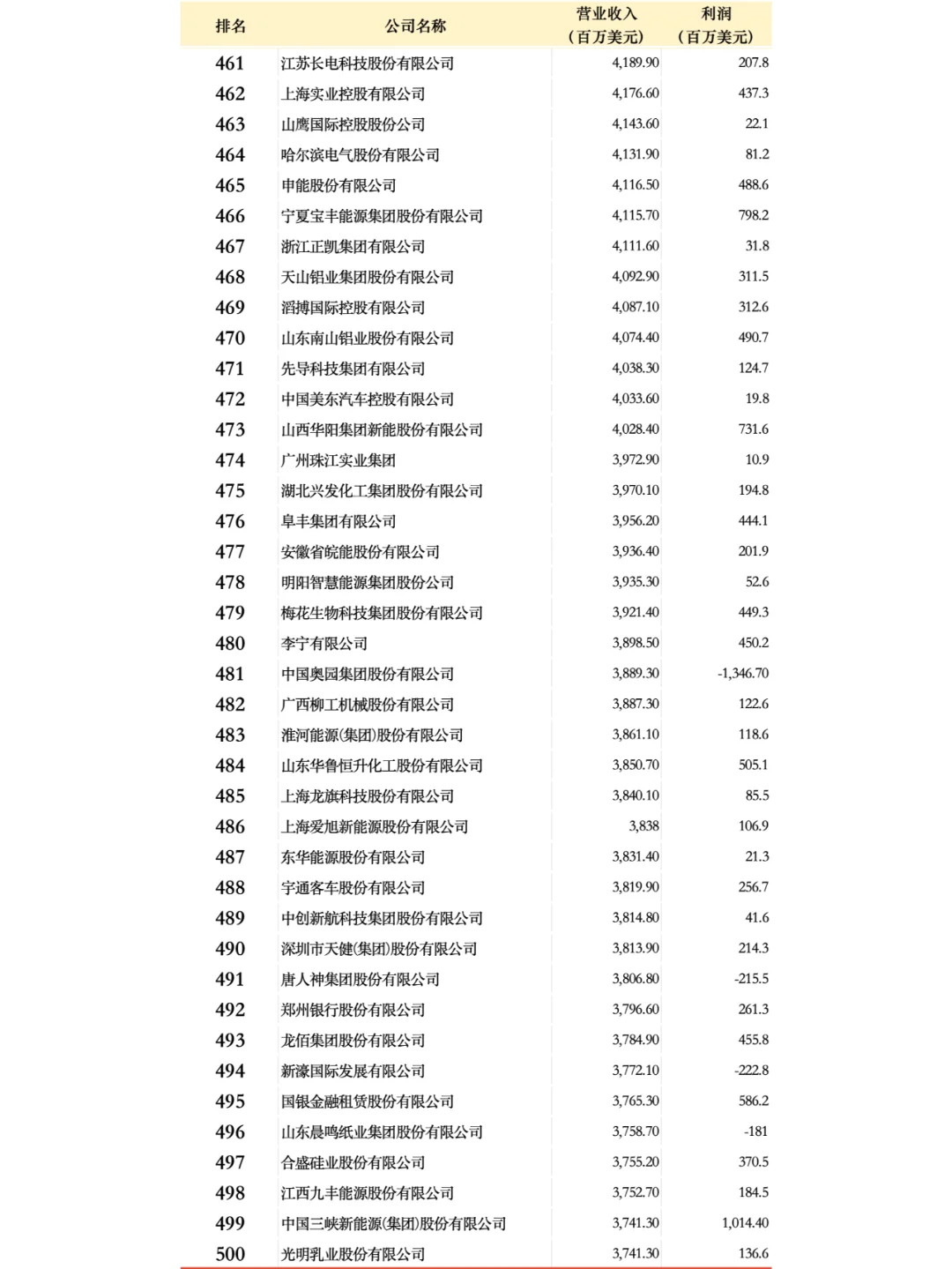 中国500强企业名单