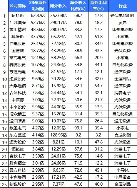 出海最赚钱的50家公司（苏州榜）