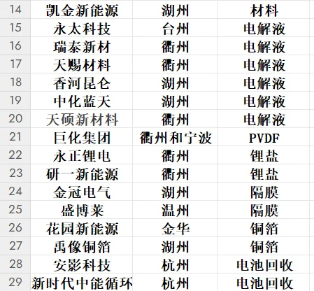 史上最详细新能源企业汇总—长三角之浙江篇