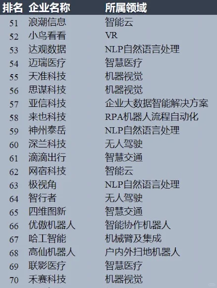 2024中国人工智能企业综合top100实力排行榜