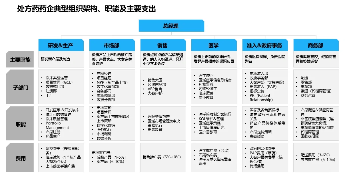 ?一图看懂药企典型组织架构和职能?