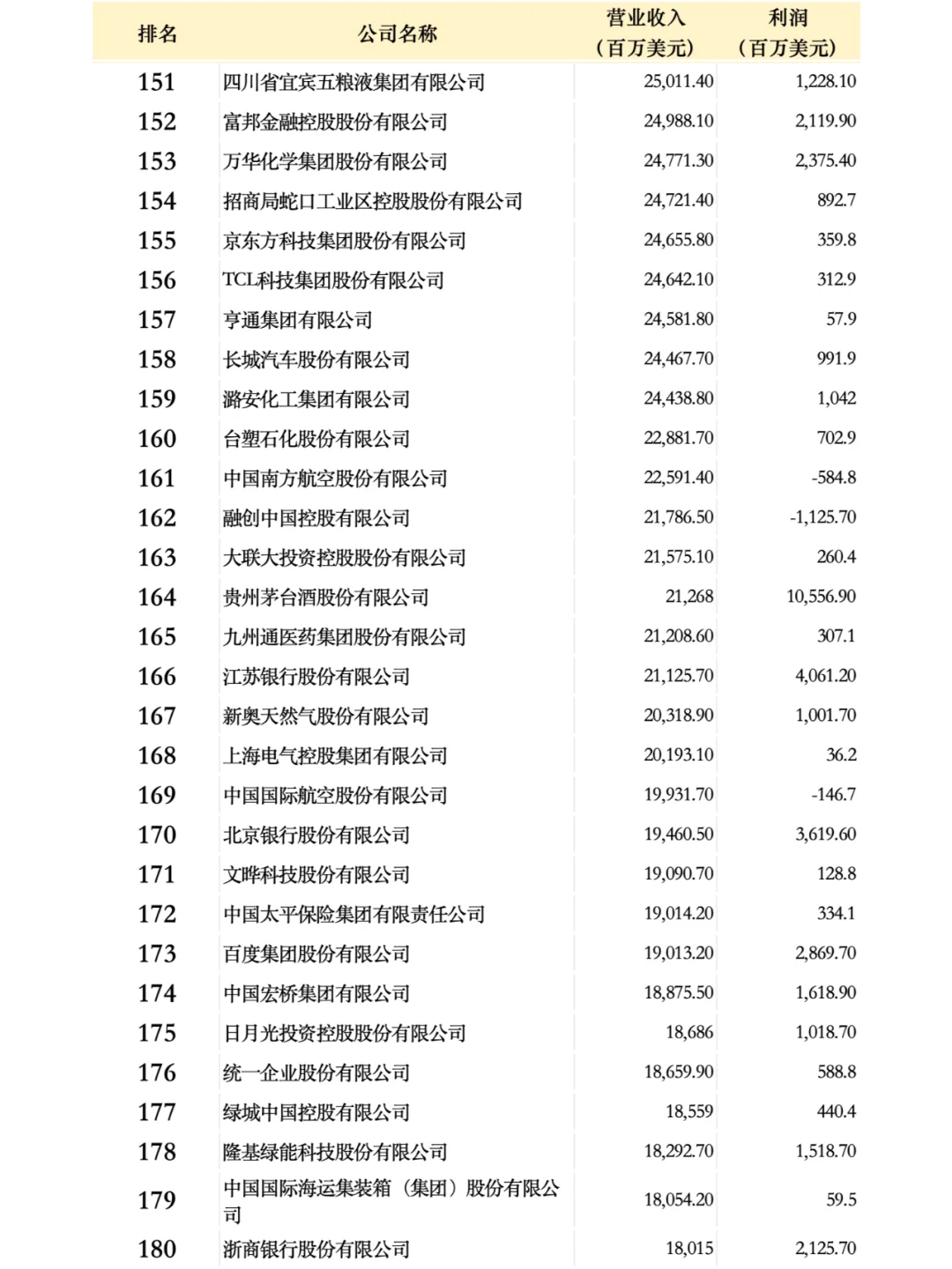 中国500强企业名单