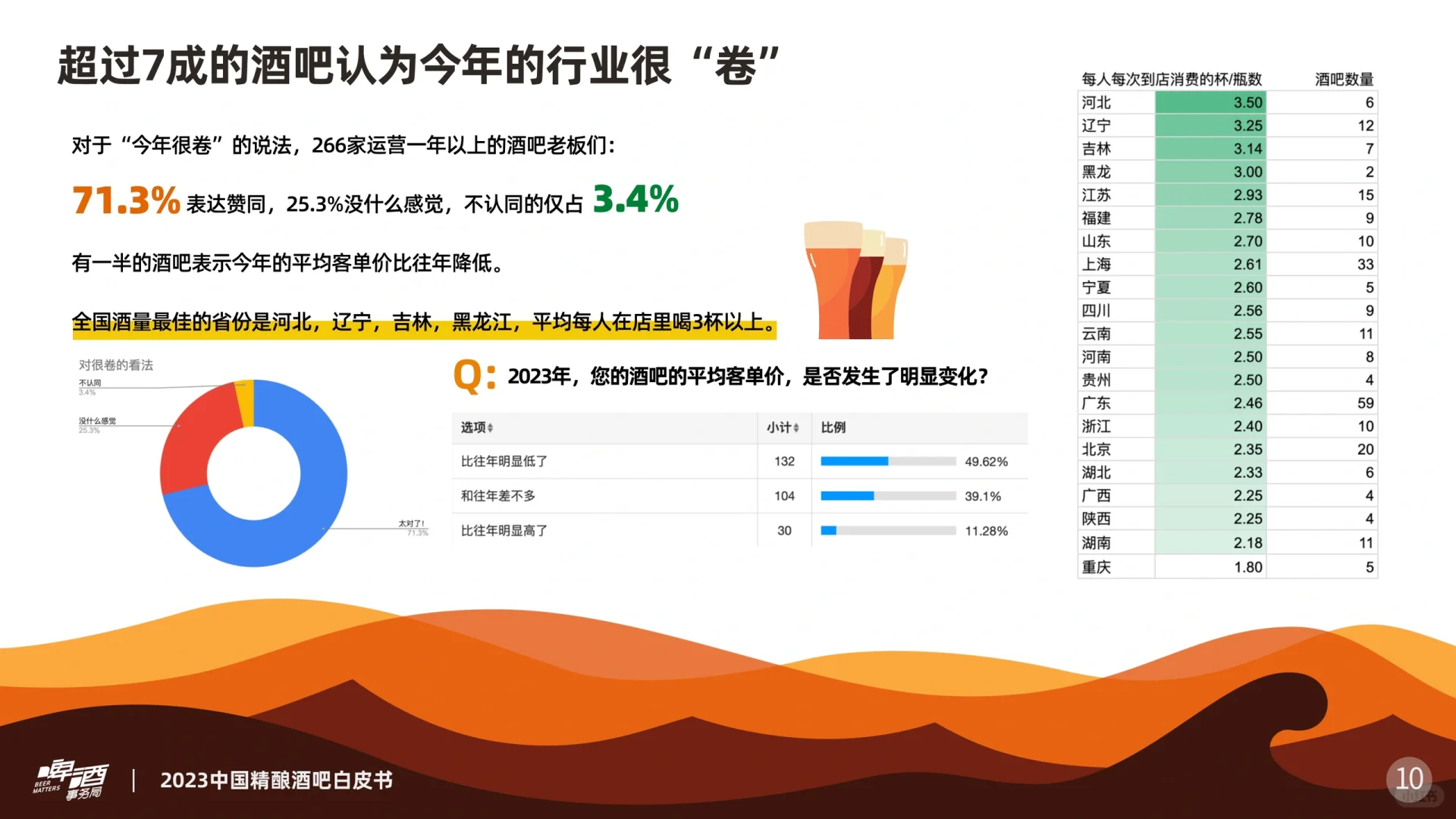 2023中国精酿酒吧白皮书