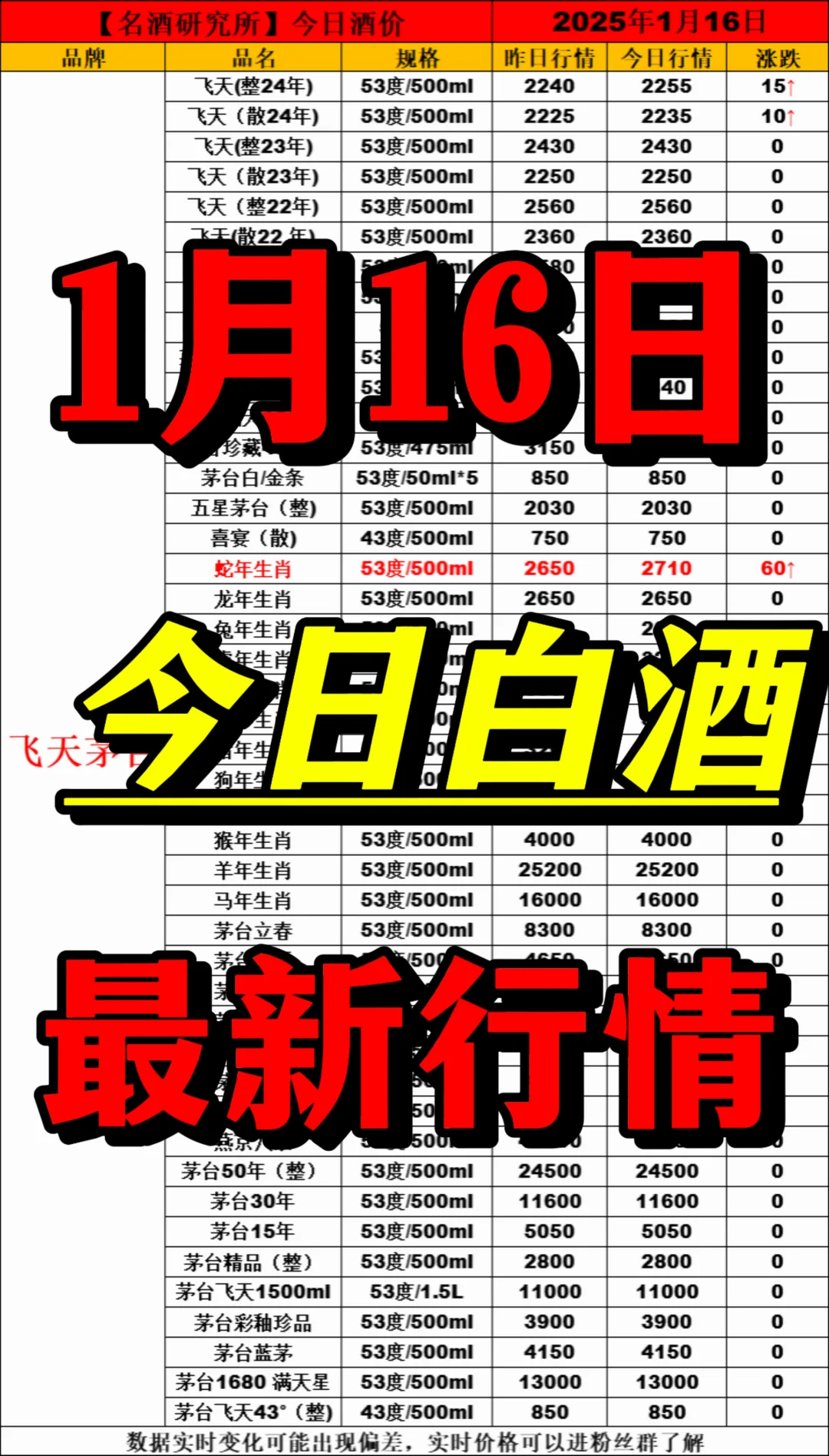 ❤1月16日今日白酒行情最新动态❤