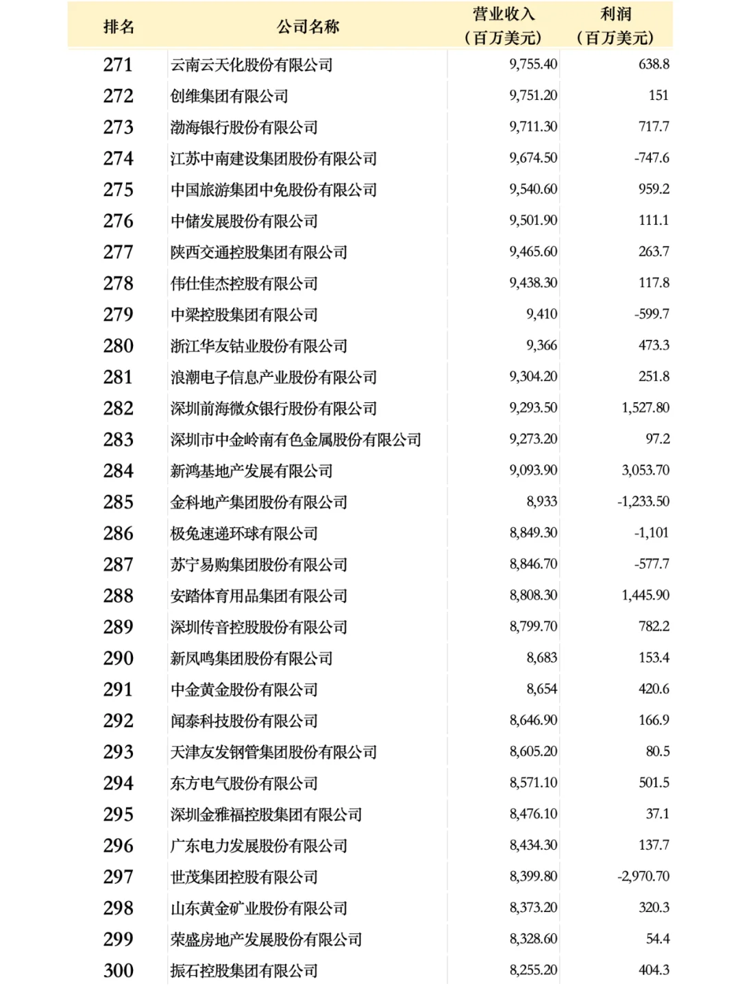 中国500强企业名单