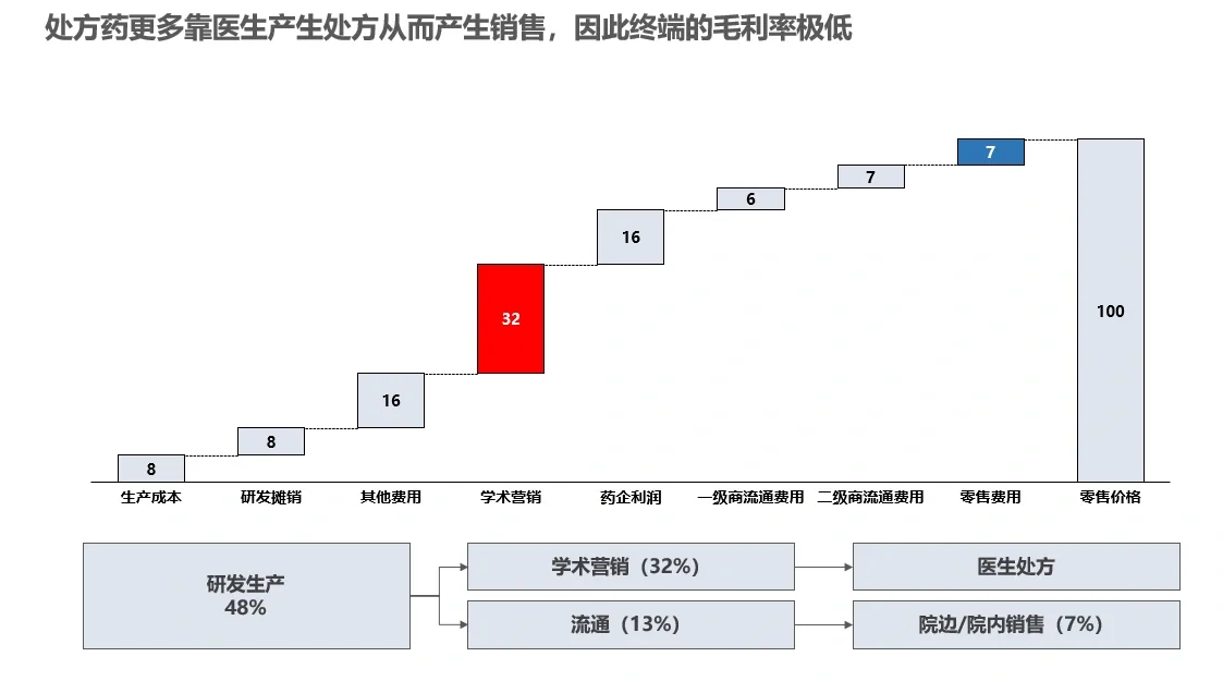 ?一图看懂药企典型组织架构和职能?