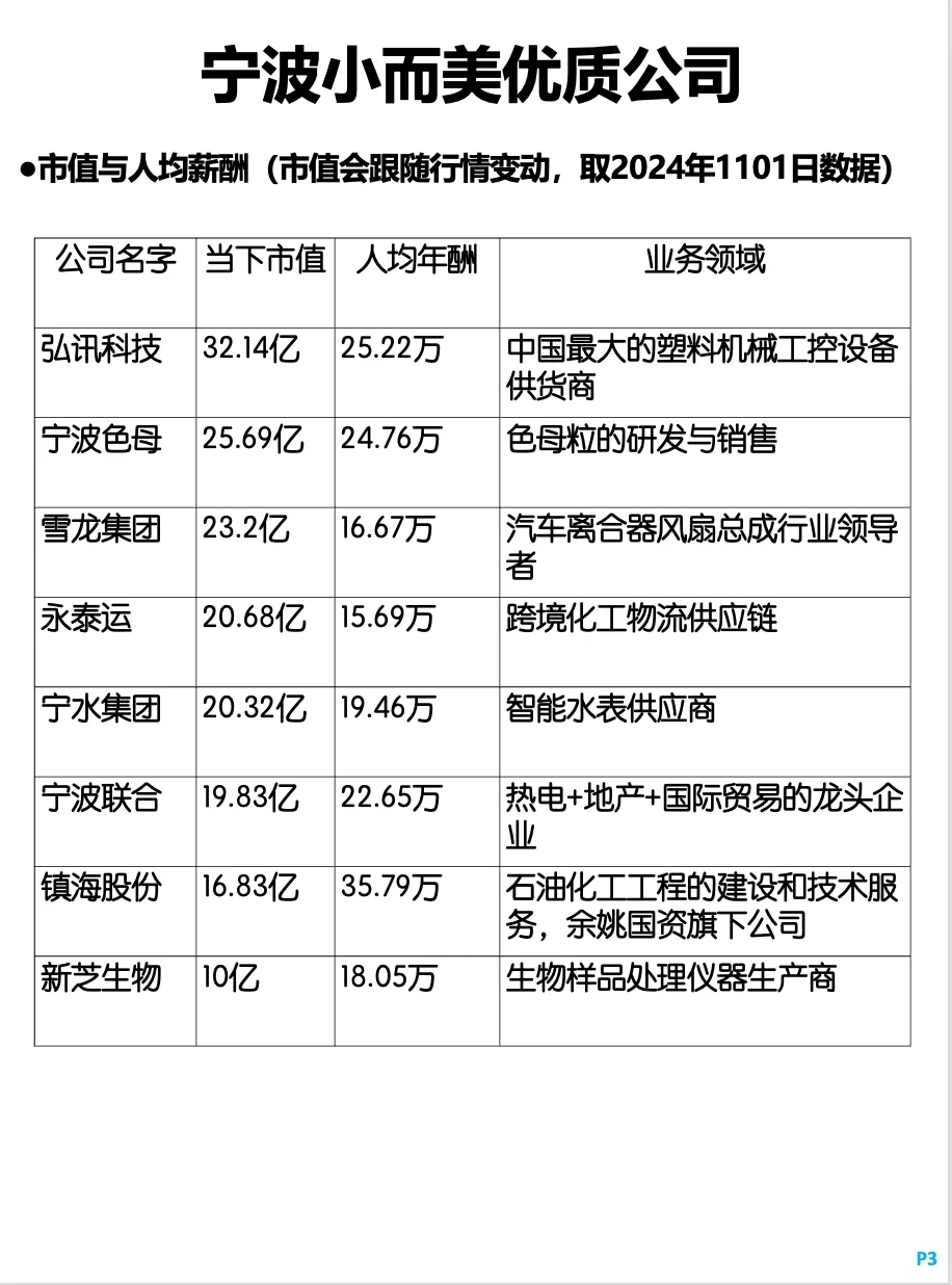 28家宁波小而美公司，人均年薪普遍15-50万！