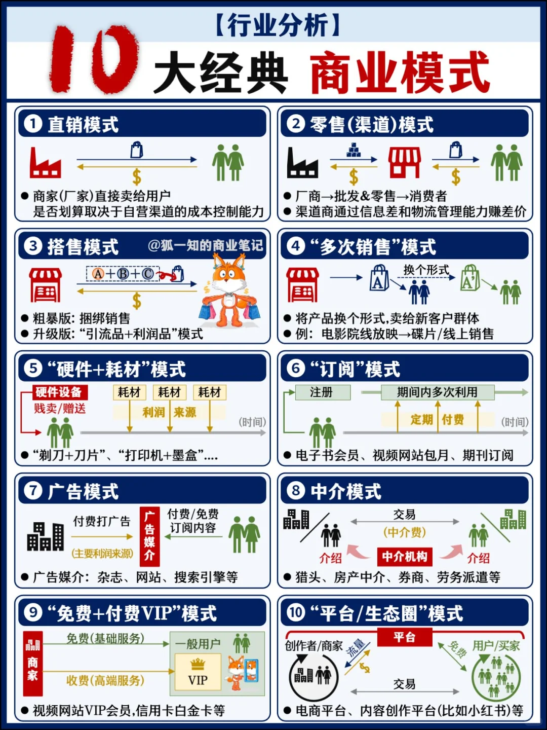 10大经典商业模式 & 4个演化趋势