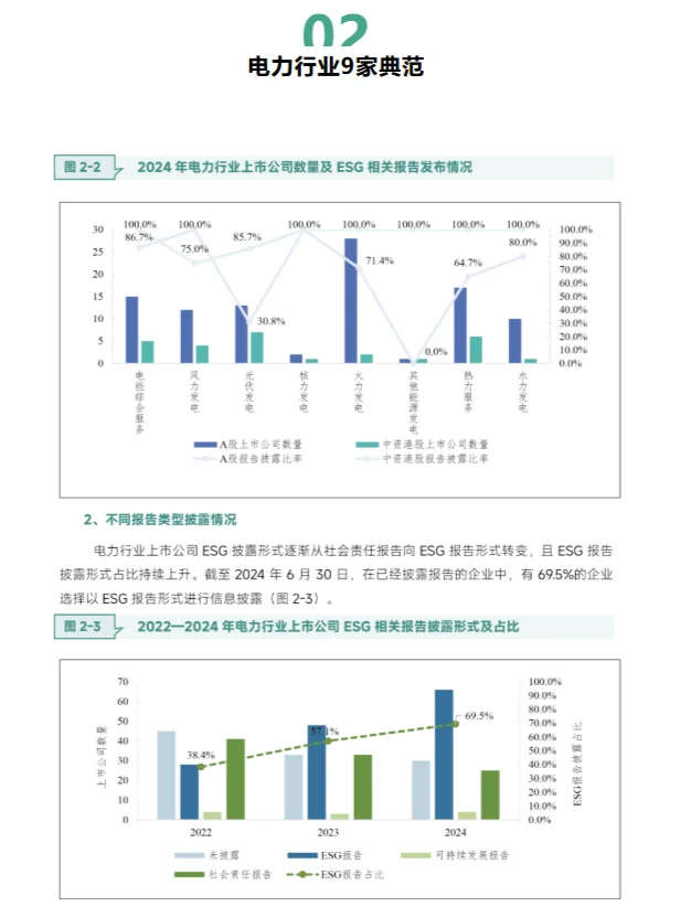 重磅ESG报告发布！7大行业38家上市企业表现
