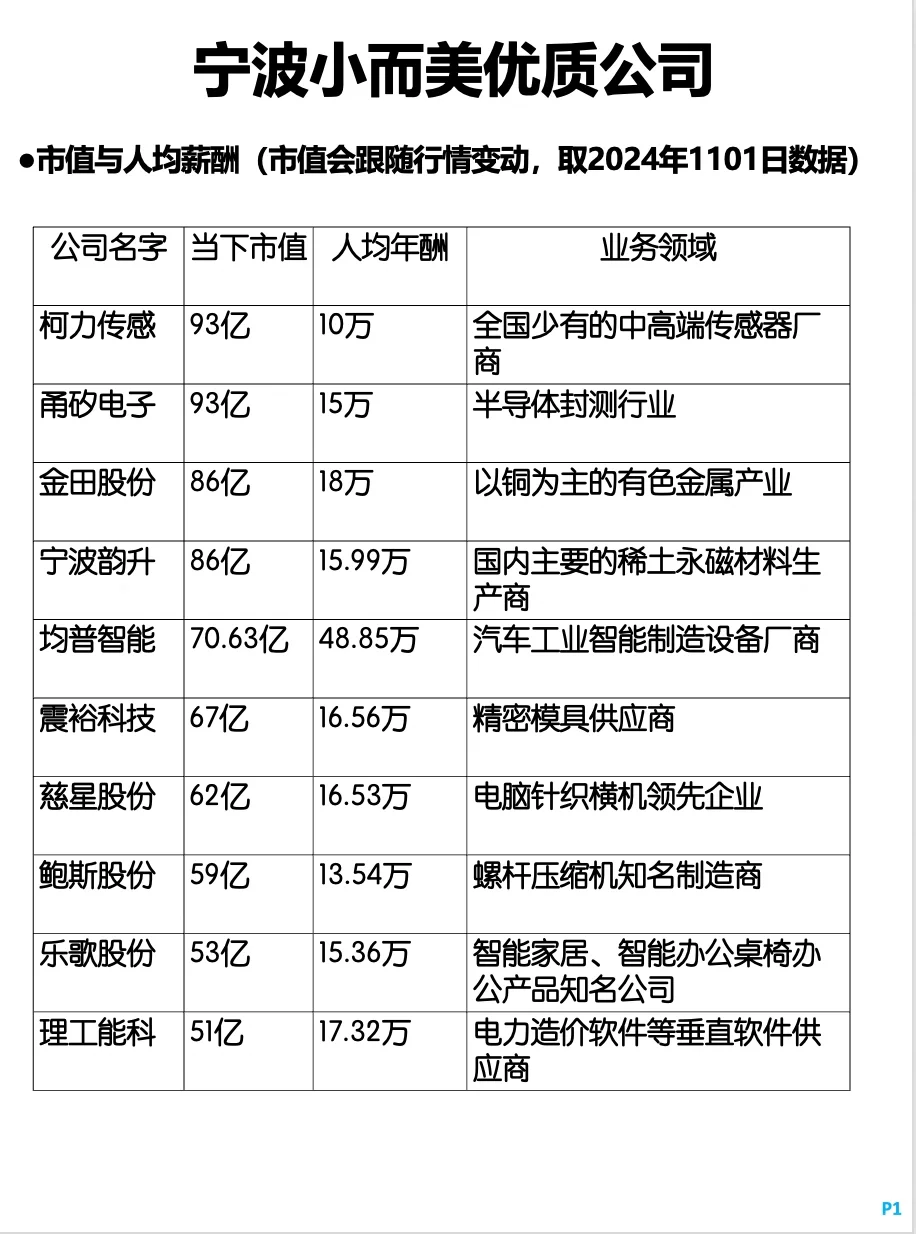 28家宁波小而美公司，人均年薪普遍15-50万！