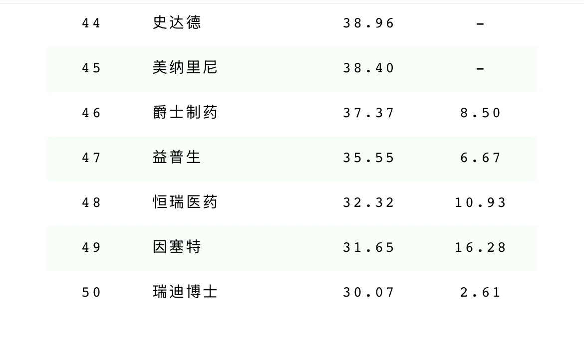2024全球药企50强