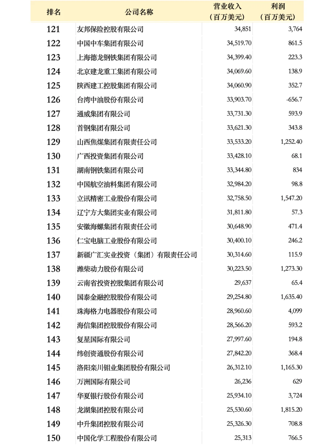 中国500强企业名单