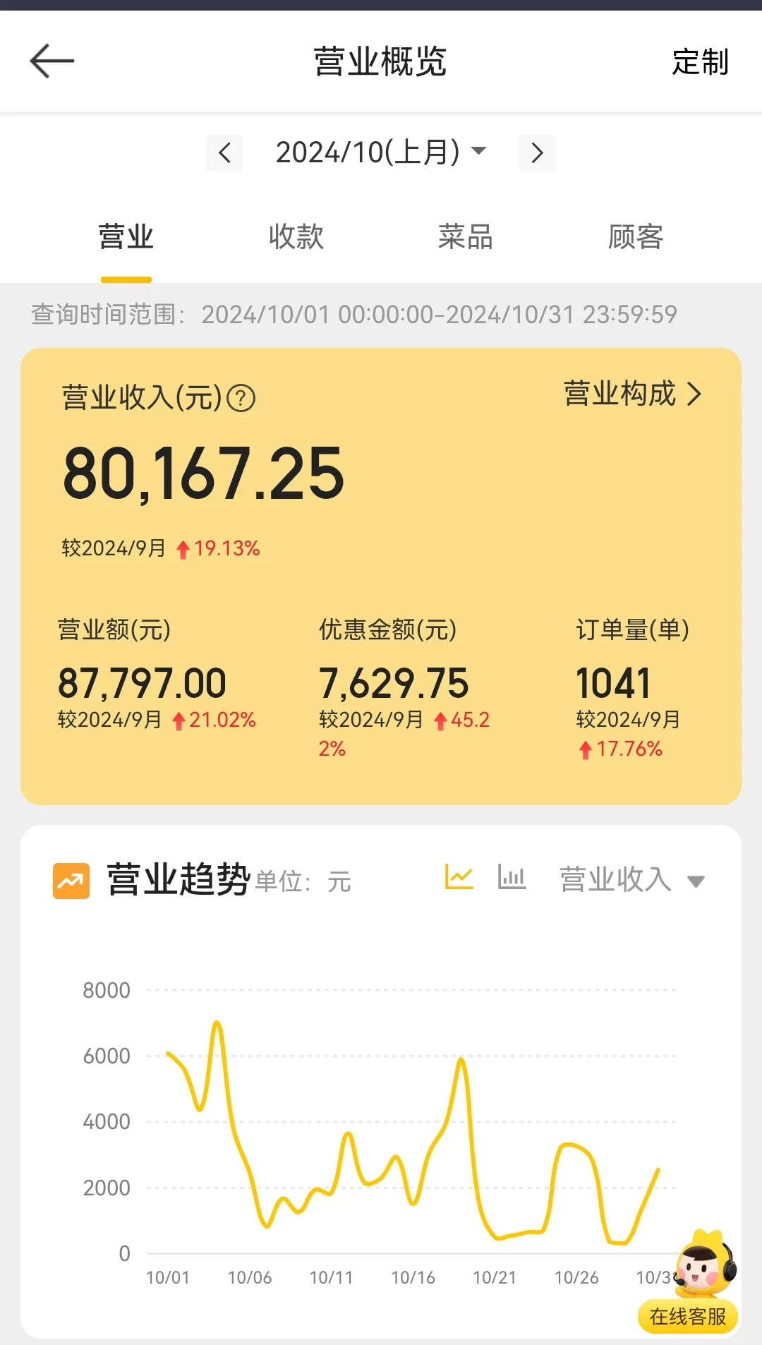精酿吧10月这个营业额，同行们都咋样？