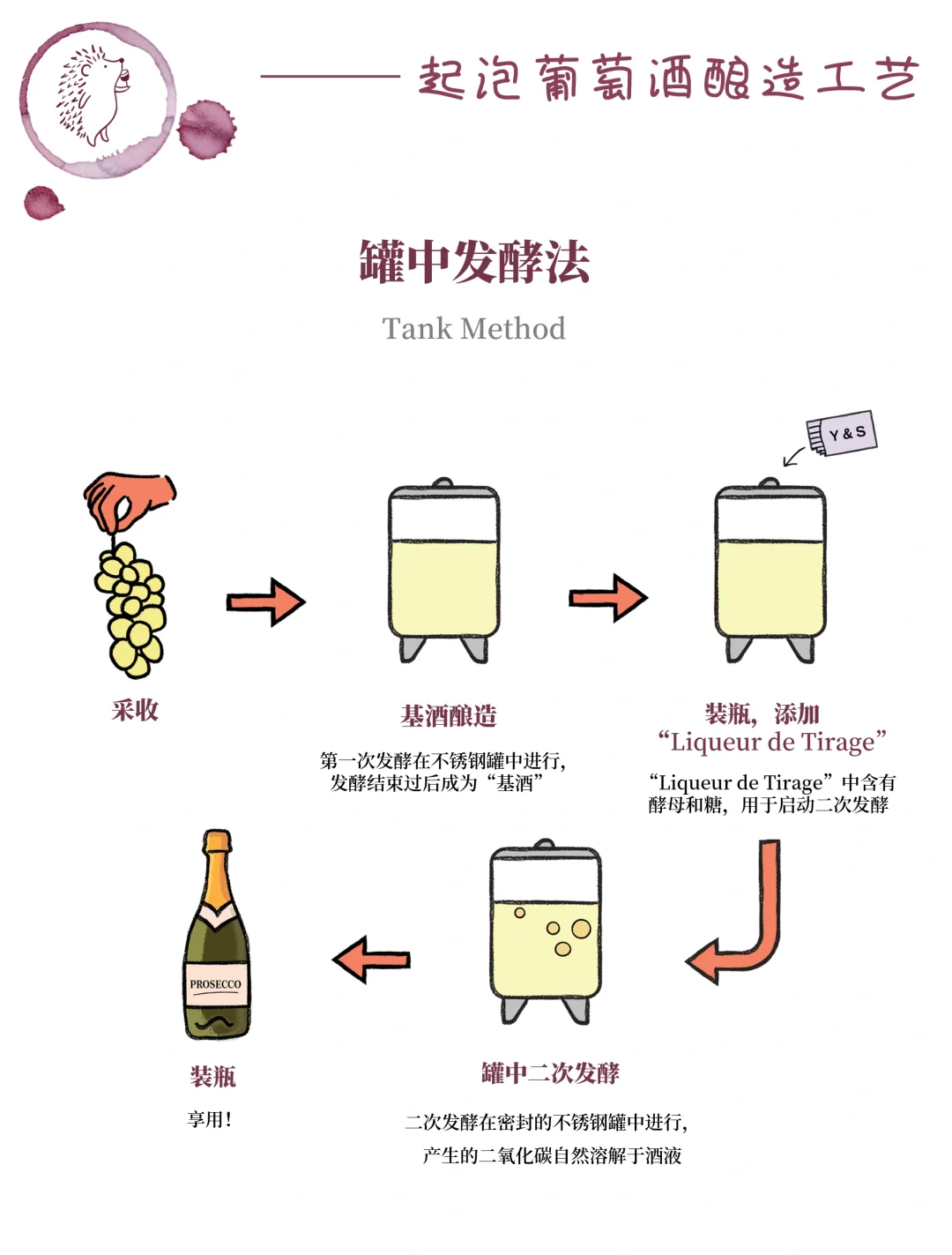 起泡酒酿造工艺全解