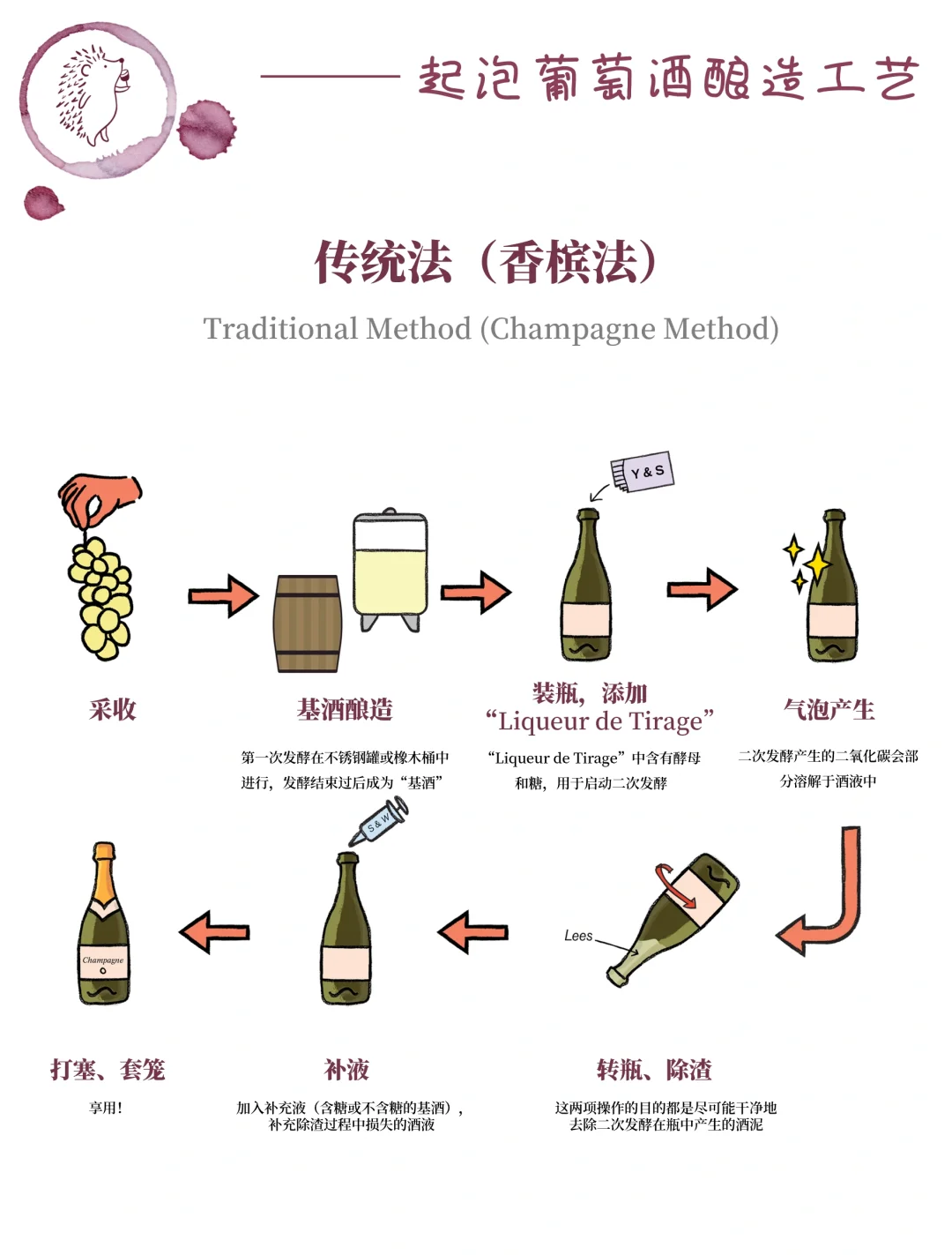 起泡酒酿造工艺全解