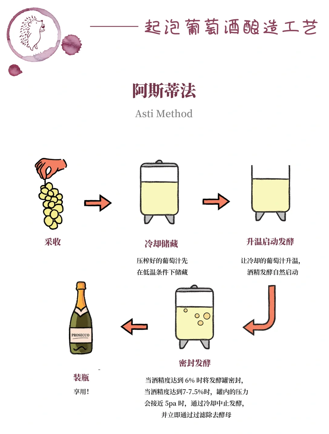 起泡酒酿造工艺全解