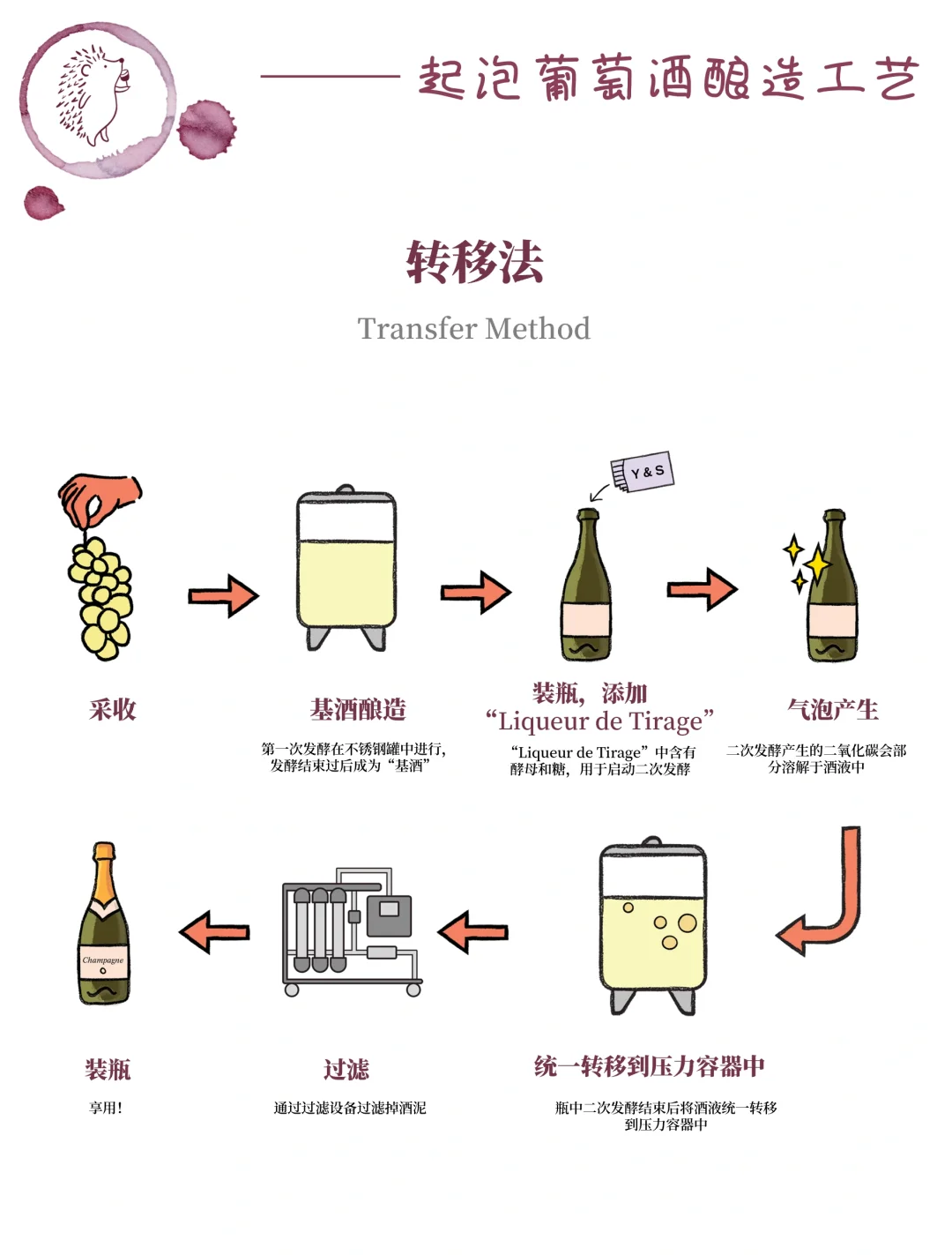 起泡酒酿造工艺全解