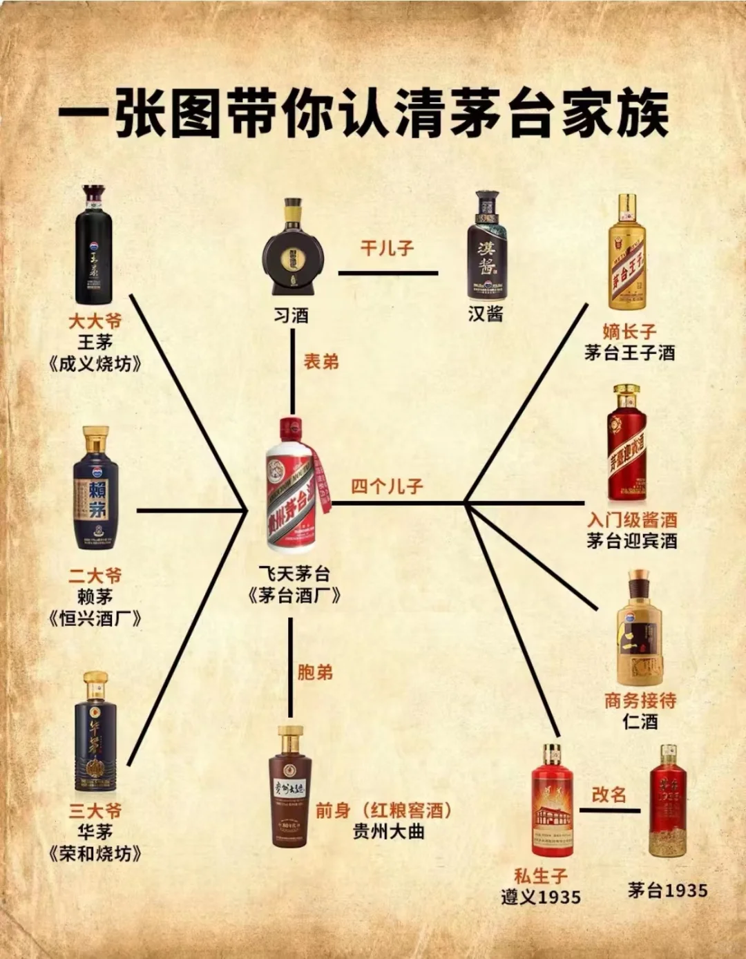 茅台家族谱：一张图带你认清茅台家族血脉