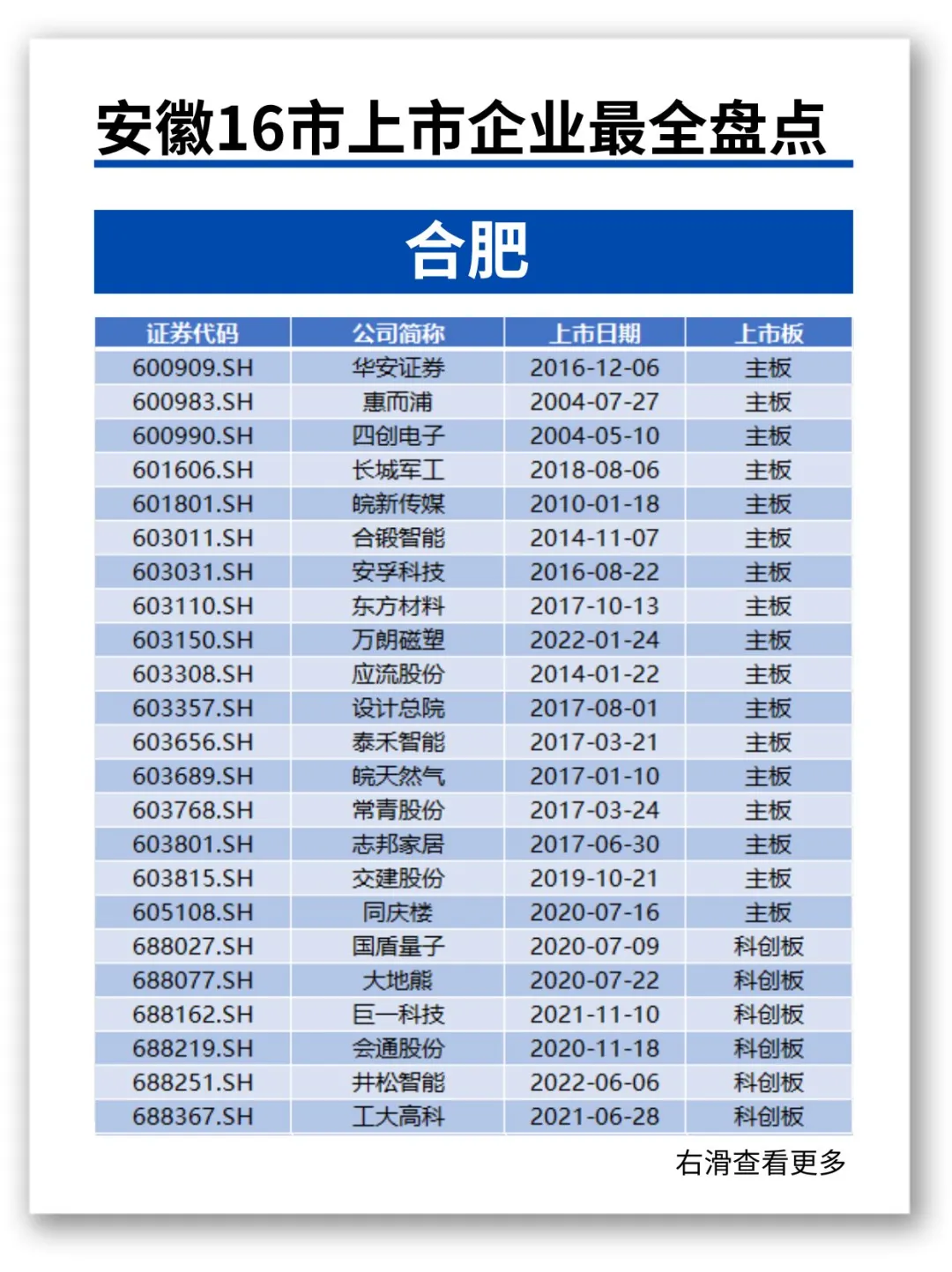 速看?安徽16市上市企业❗️最全盘点?