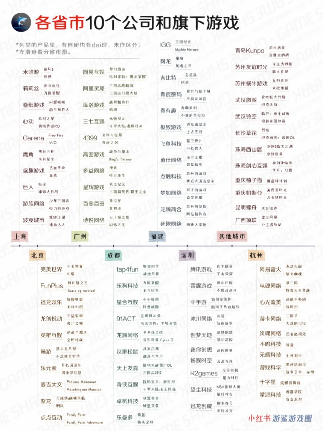 每个城市挑10家能打的游戏公司