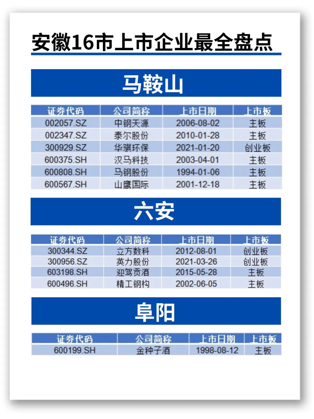 速看?安徽16市上市企业❗️最全盘点?