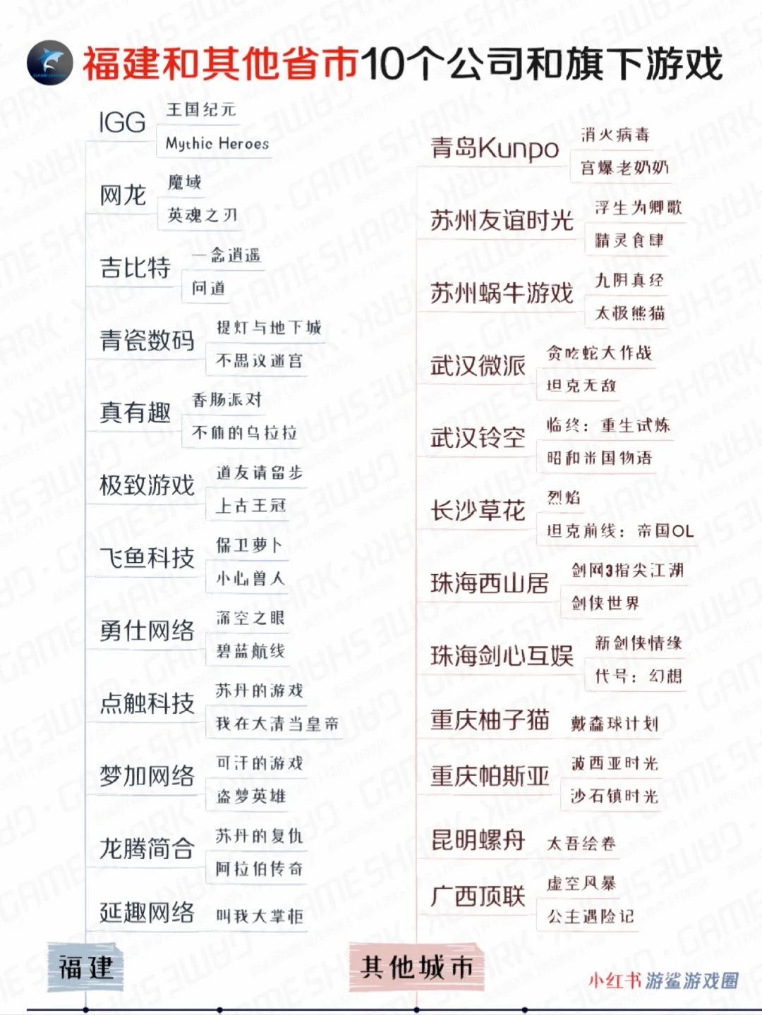 每个城市挑10家能打的游戏公司