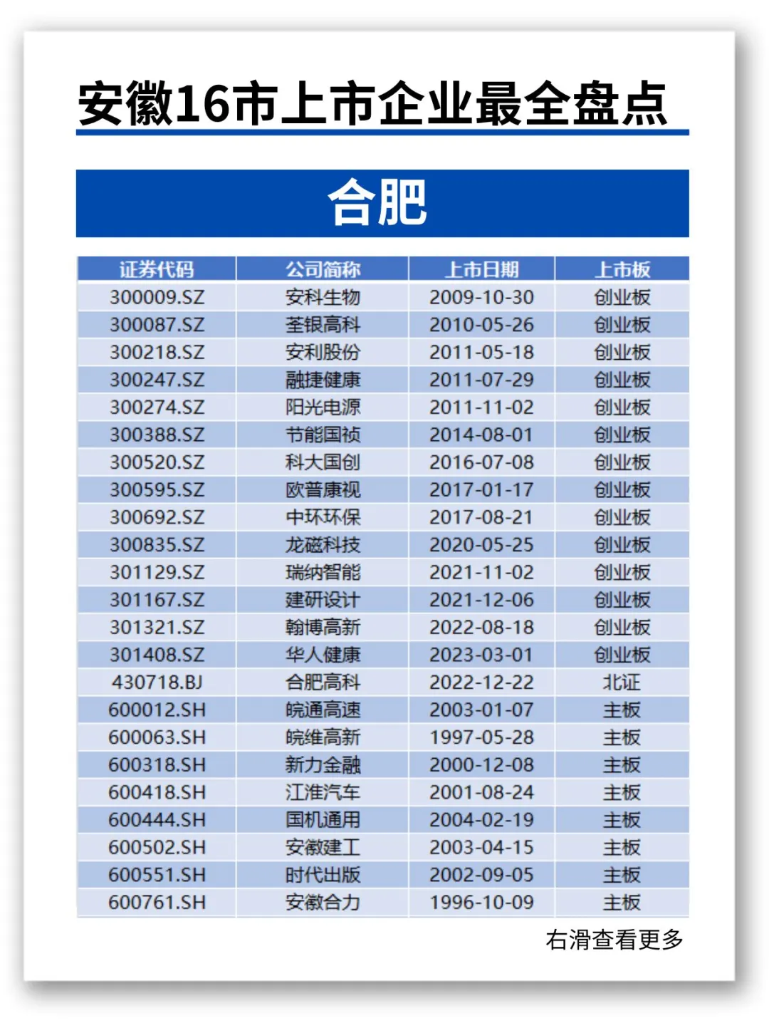 速看?安徽16市上市企业❗️最全盘点?