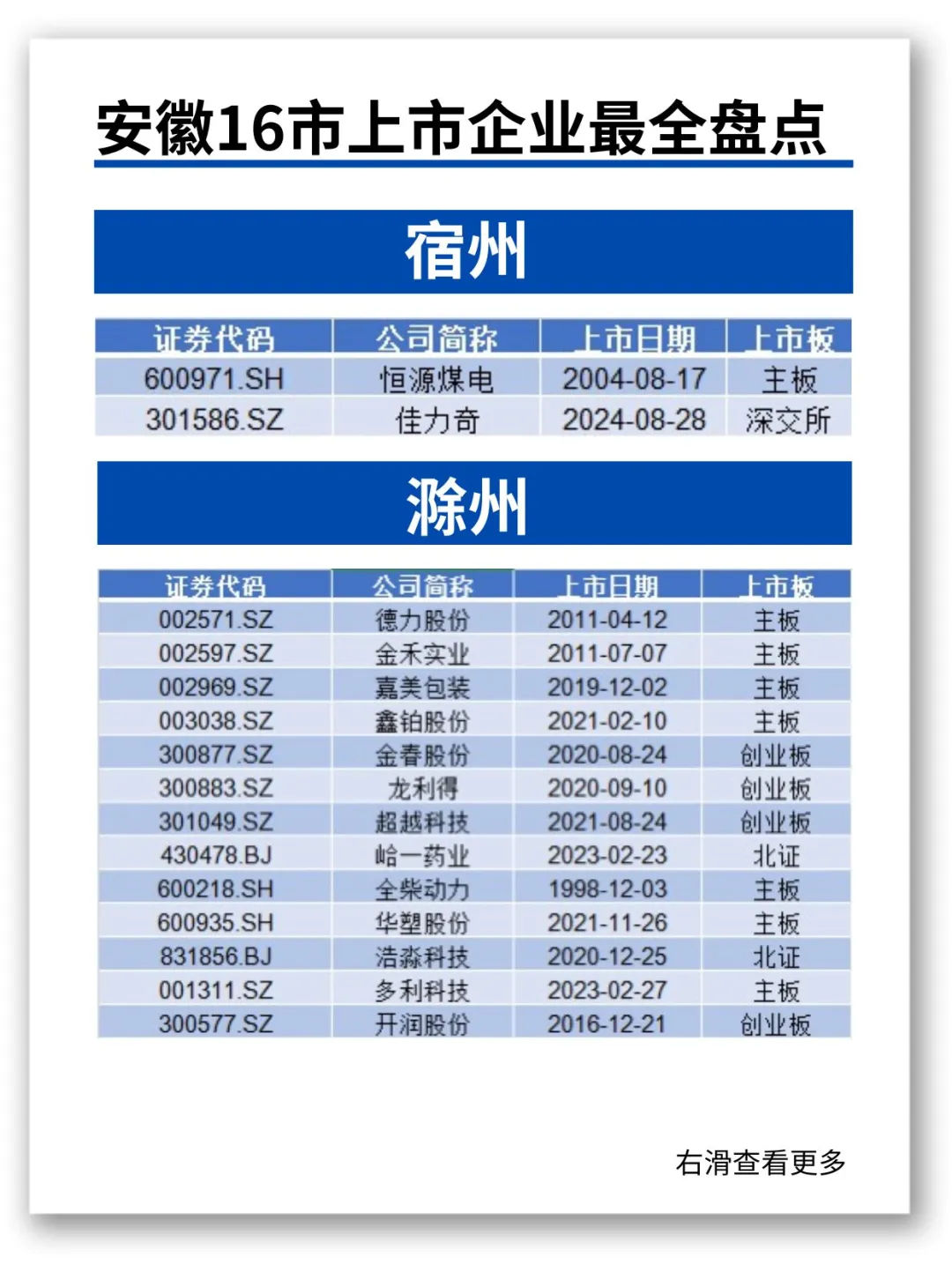 速看?安徽16市上市企业❗️最全盘点?
