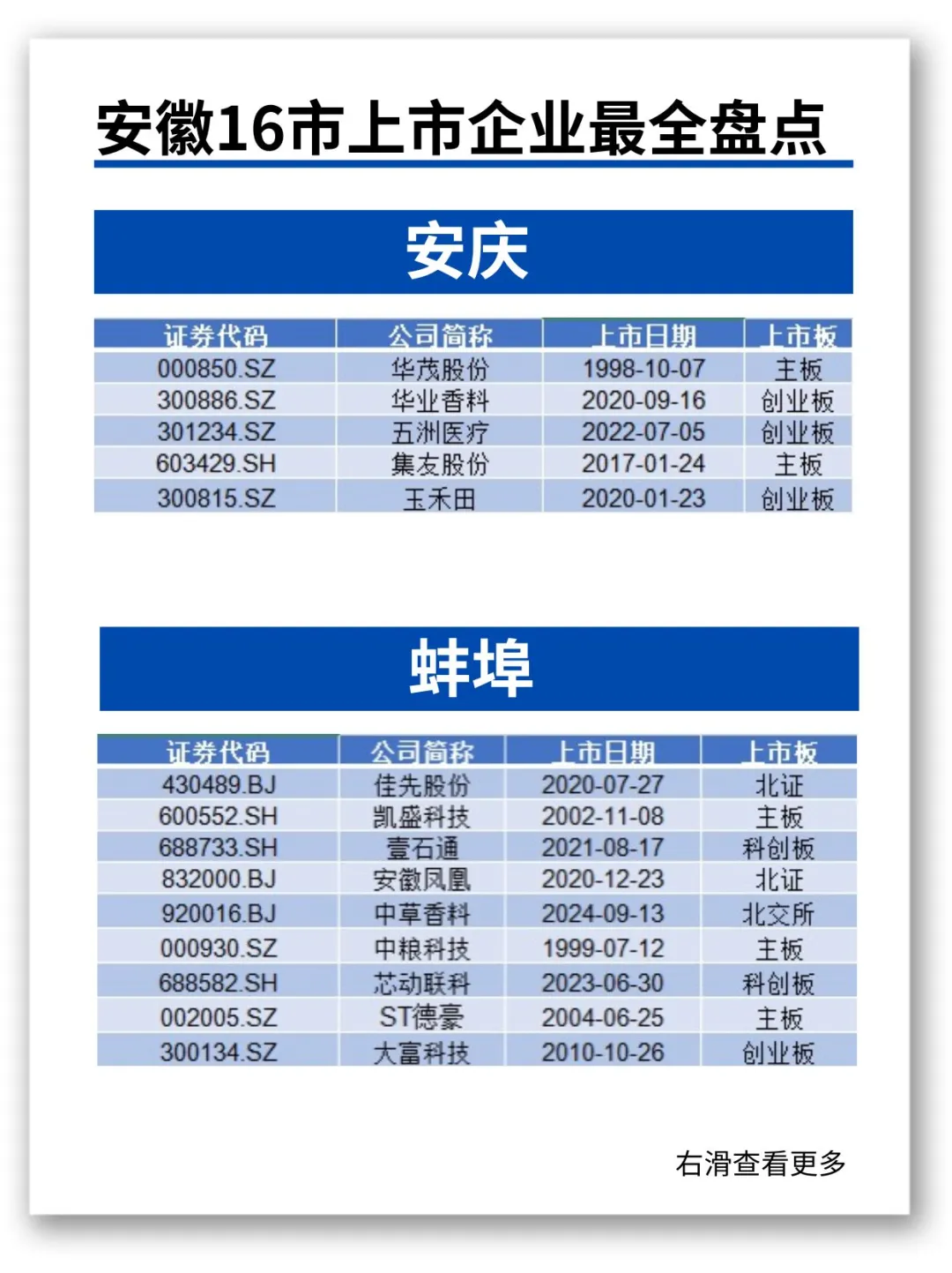速看?安徽16市上市企业❗️最全盘点?