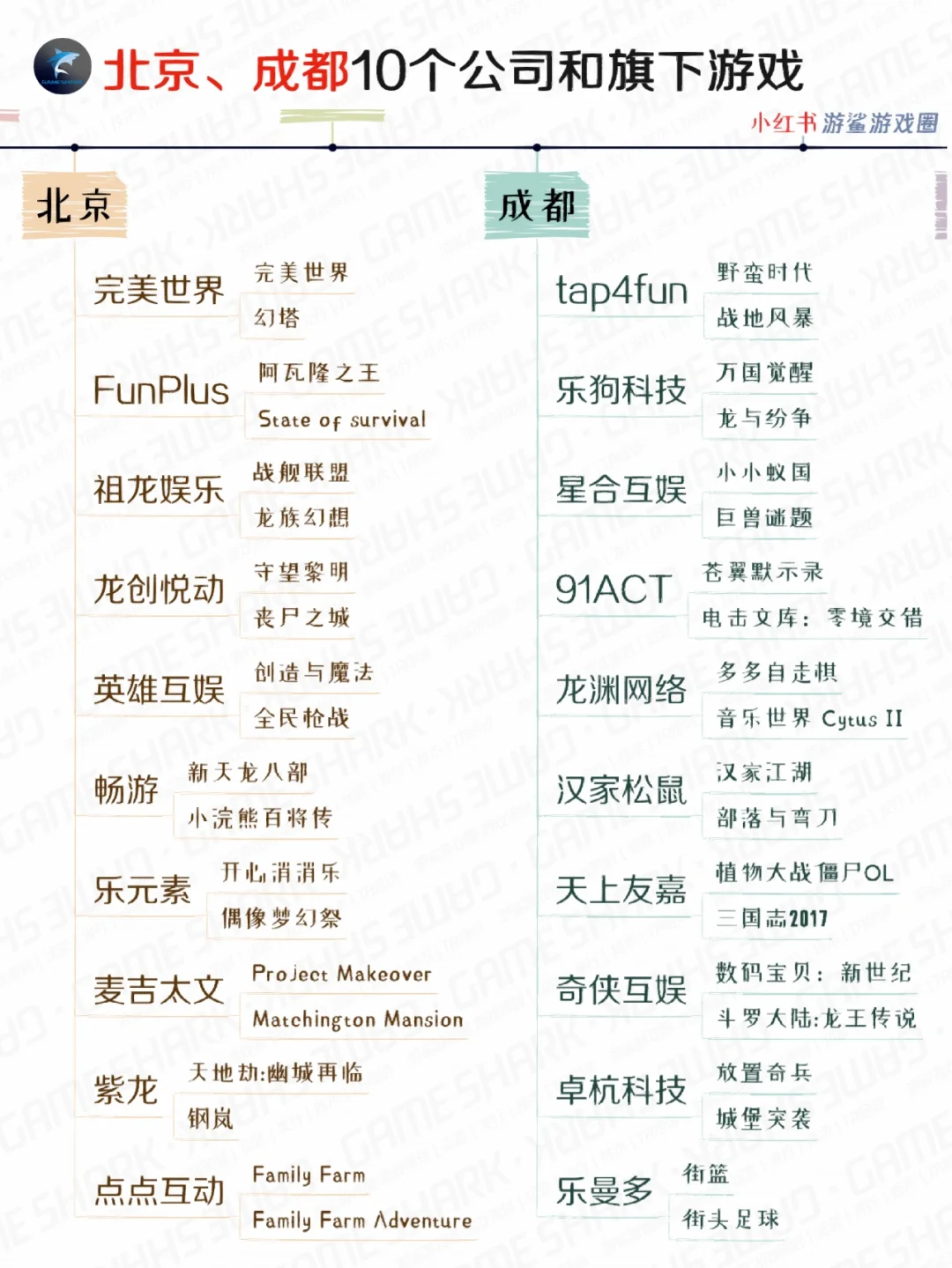 每个城市挑10家能打的游戏公司