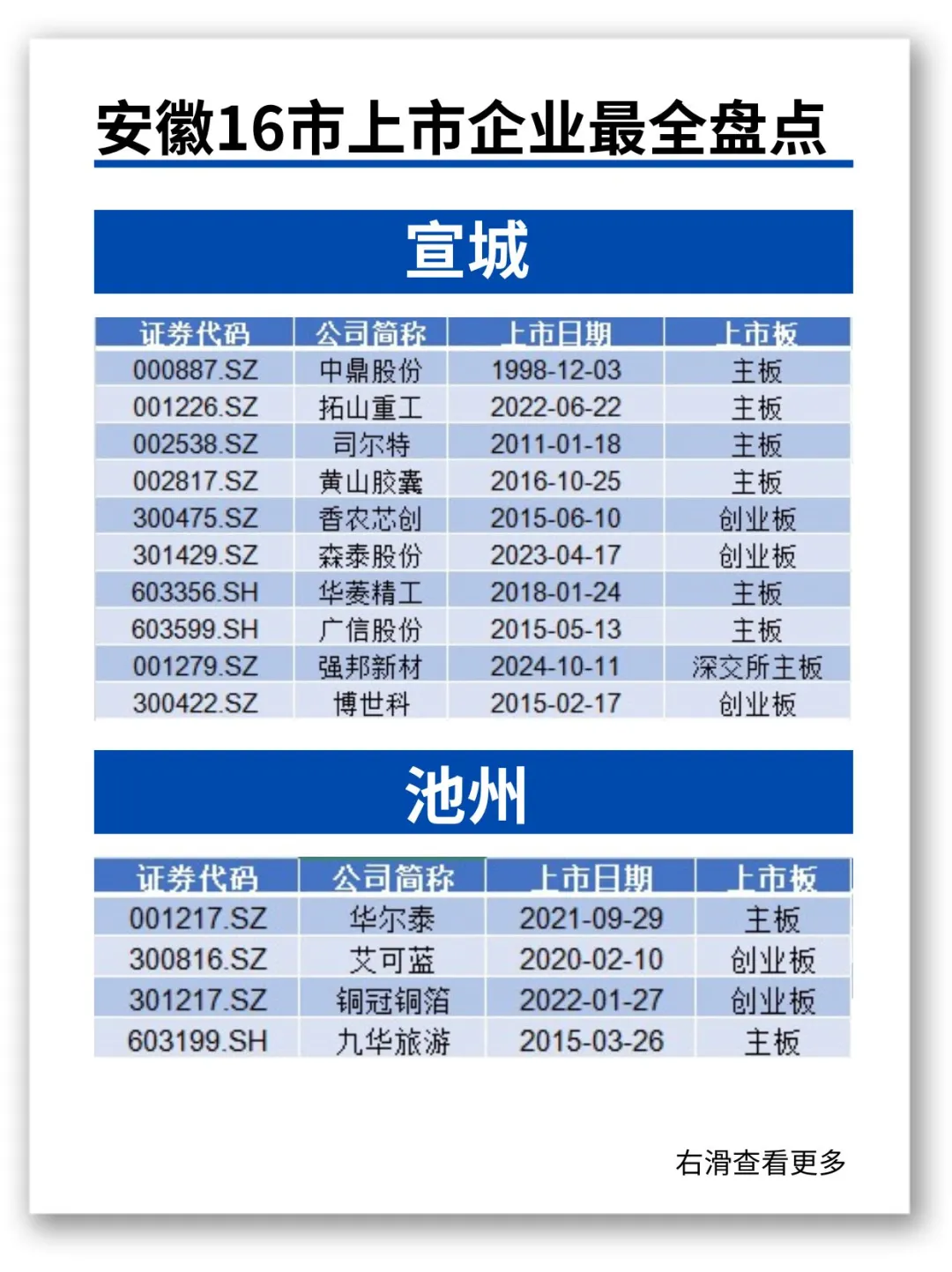 速看?安徽16市上市企业❗️最全盘点?