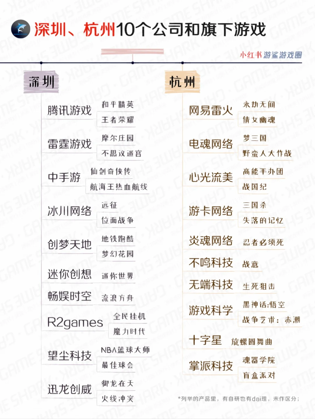 每个城市挑10家能打的游戏公司