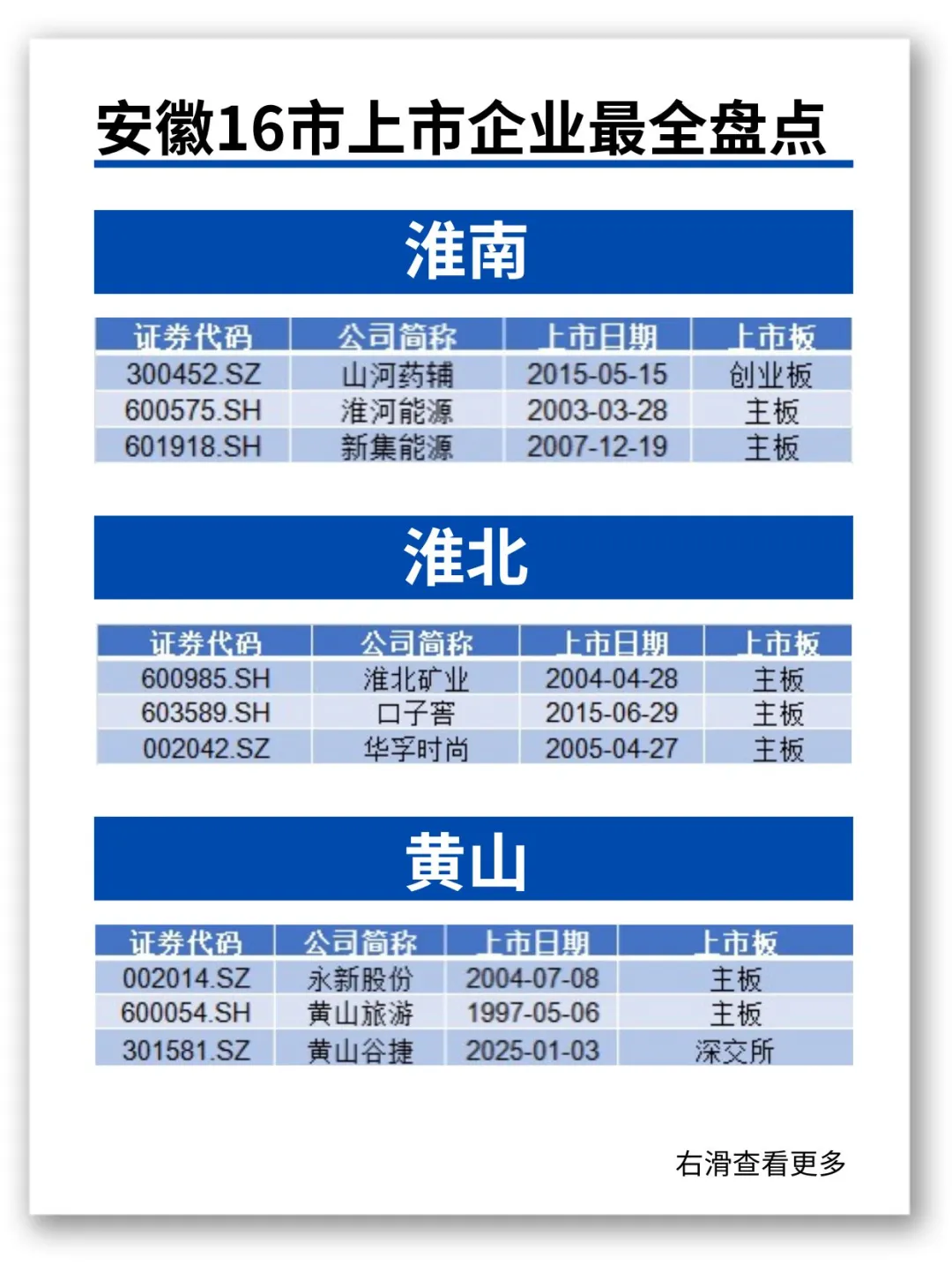 速看?安徽16市上市企业❗️最全盘点?