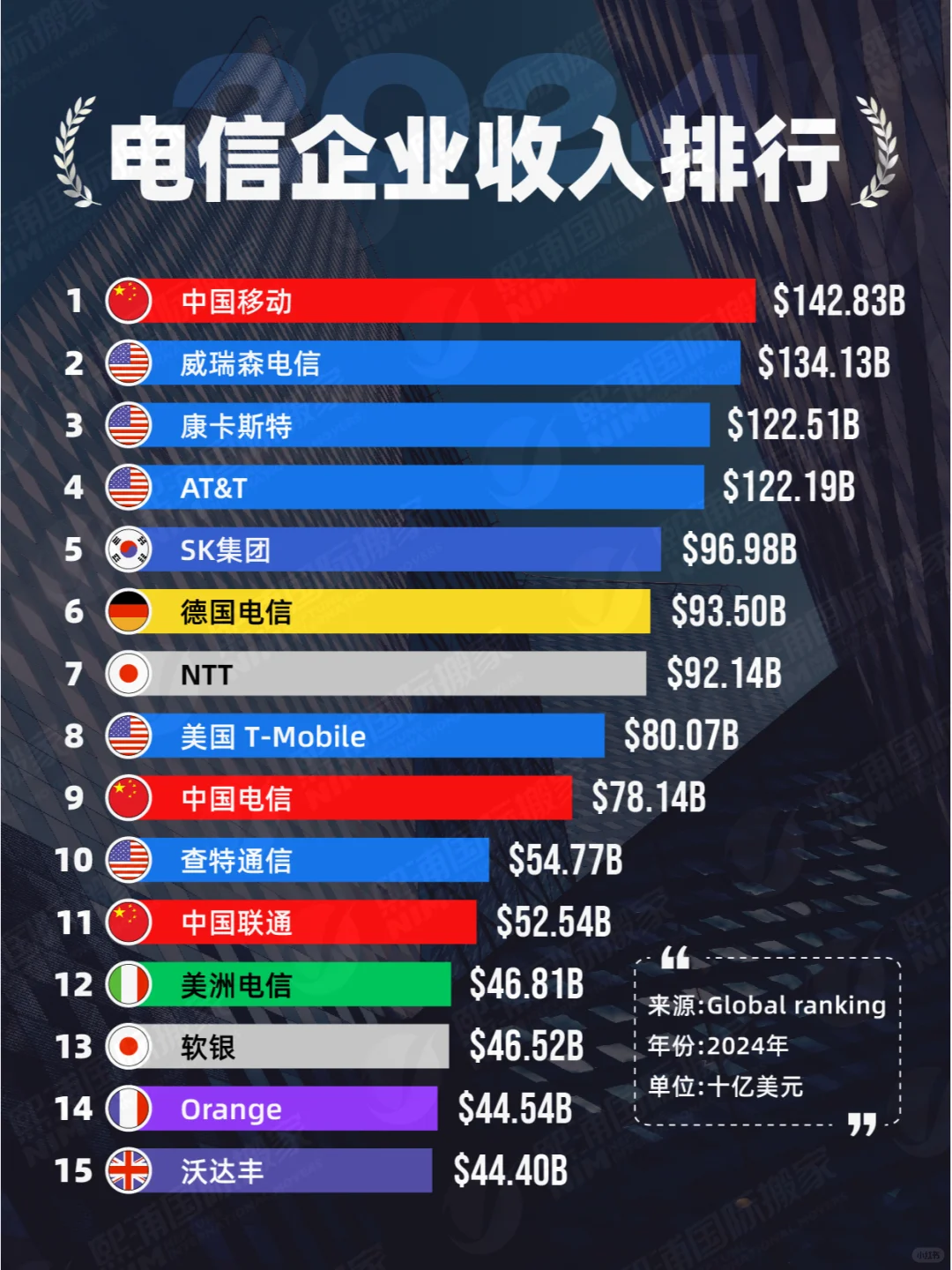 电信企业收入排行榜出炉? 移动又霸榜❗