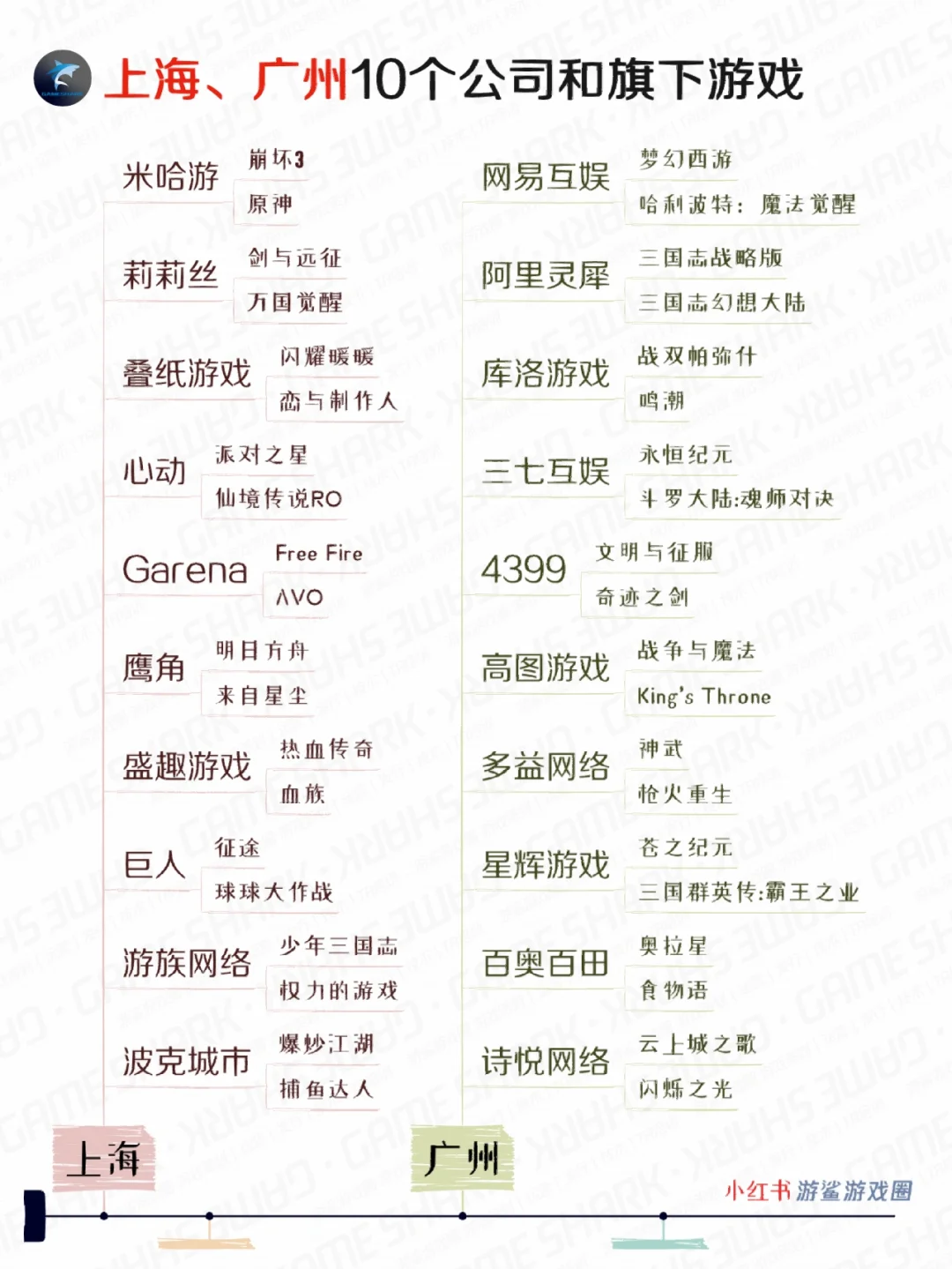 每个城市挑10家能打的游戏公司