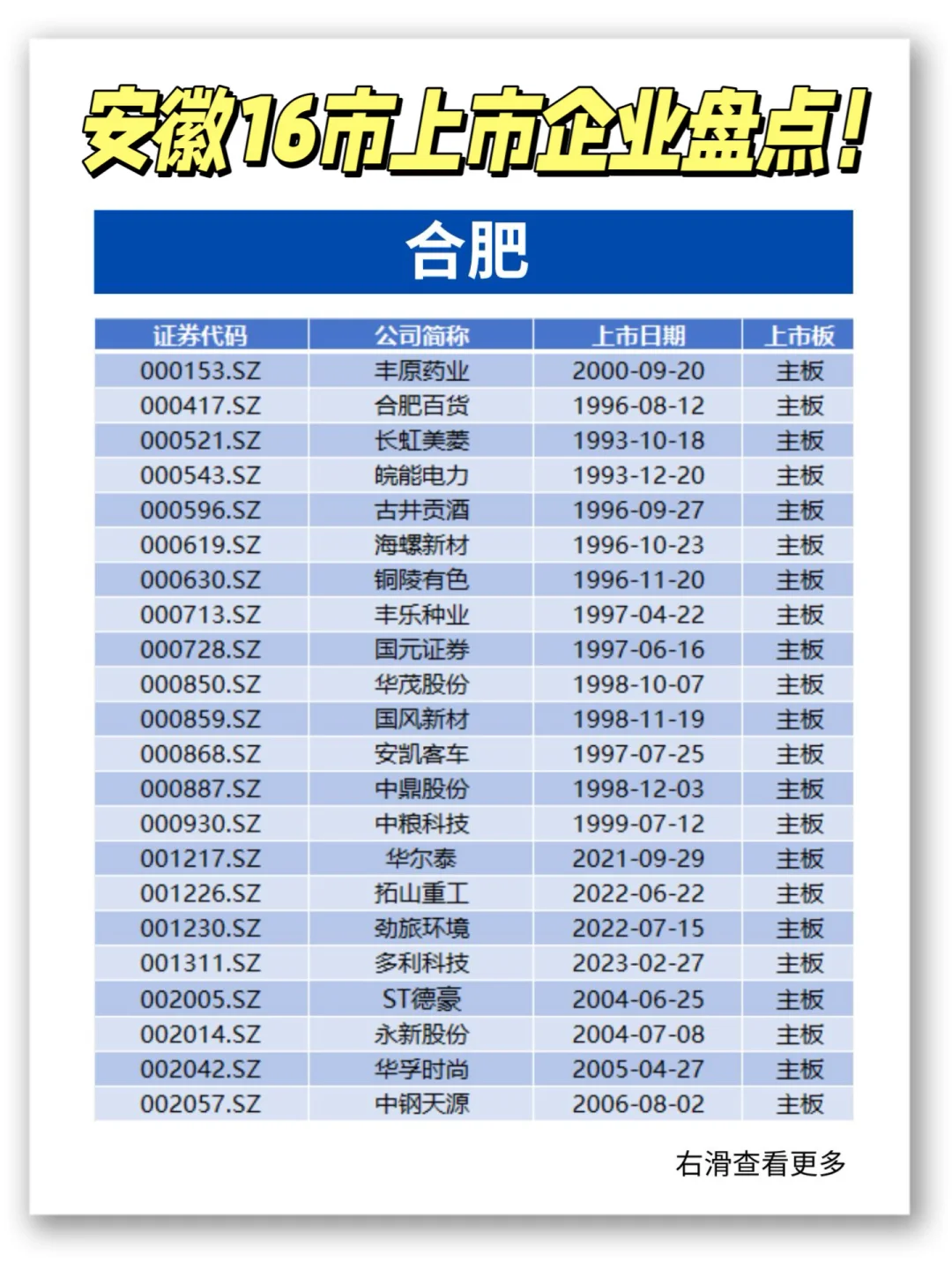 速看?安徽16市上市企业❗️最全盘点?