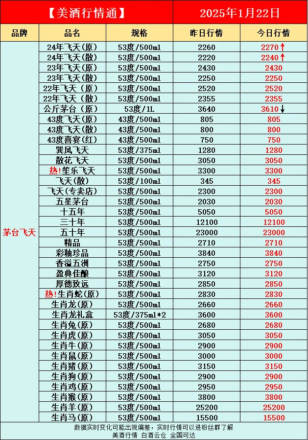 1月22日今日最新白酒行情速递✅