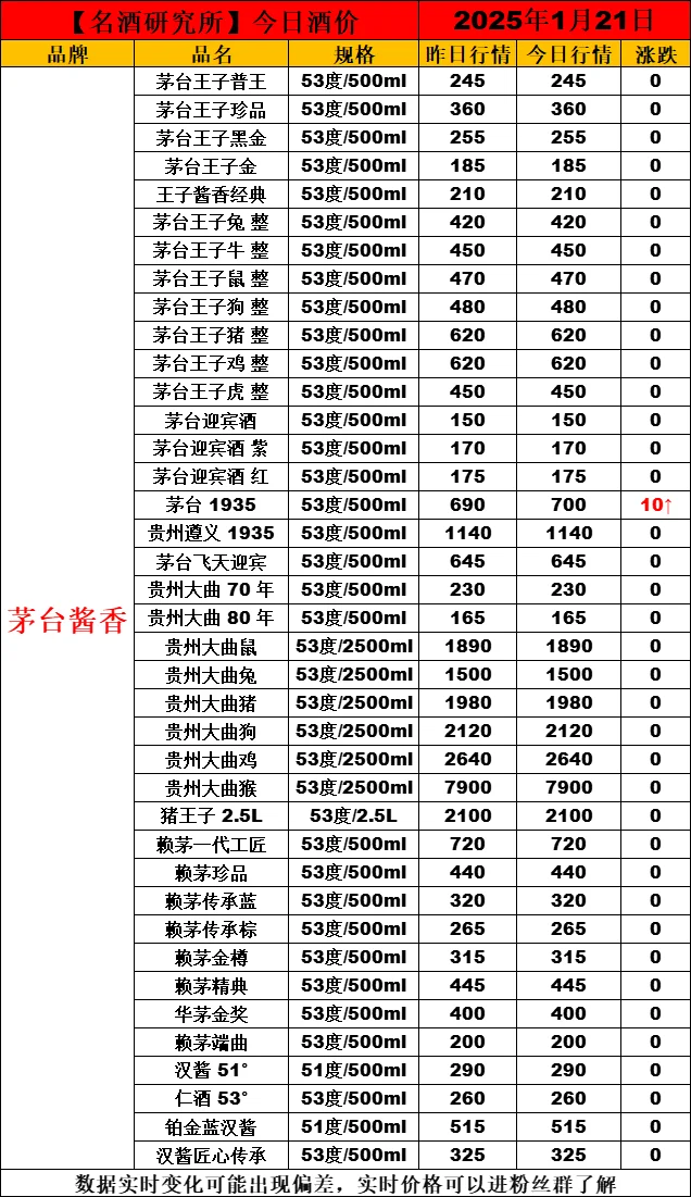 ❤1月21日今日白酒行情最新动态❤