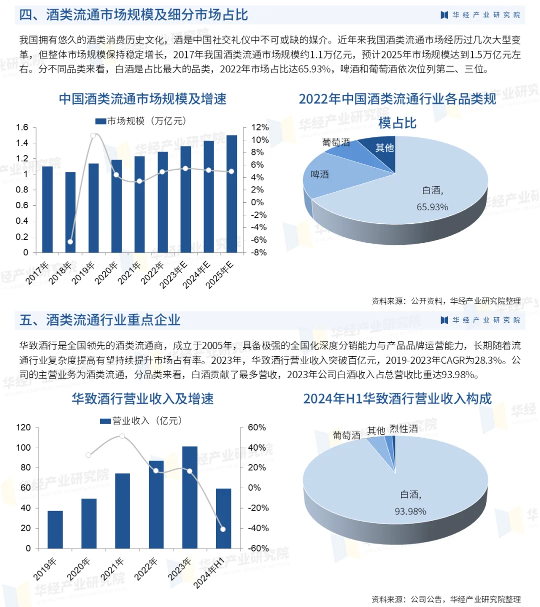 2025年中国酒类流通行业发展现状及趋势预测