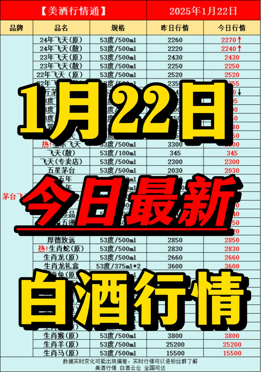 1月22日今日最新白酒行情速递✅