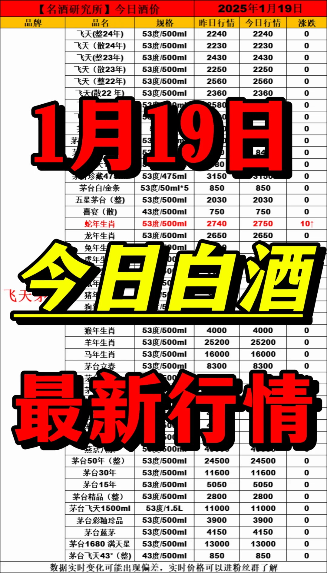 ❤1月19日今日白酒行情最新动态❤