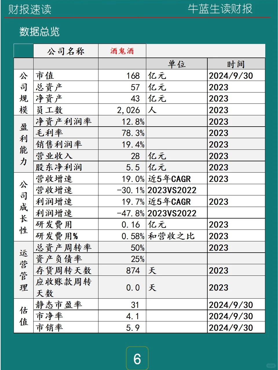 2023年报 | 0128 酒鬼酒