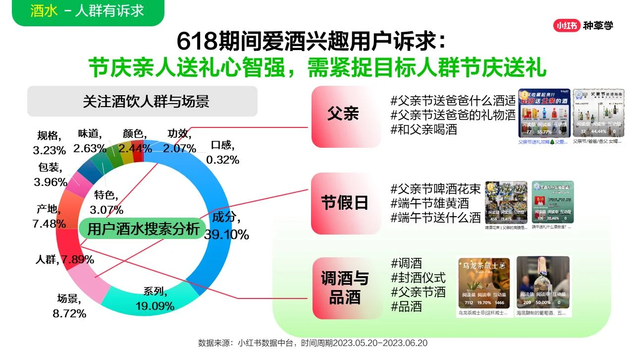 2024年酒水饮料行业小红书618增长攻略